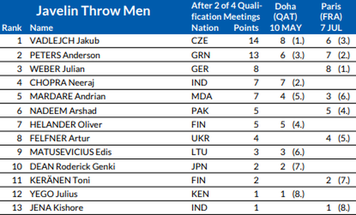 Neeraj Chopra, Lausanne Diamond League 2024 Javelin Throw Entry List